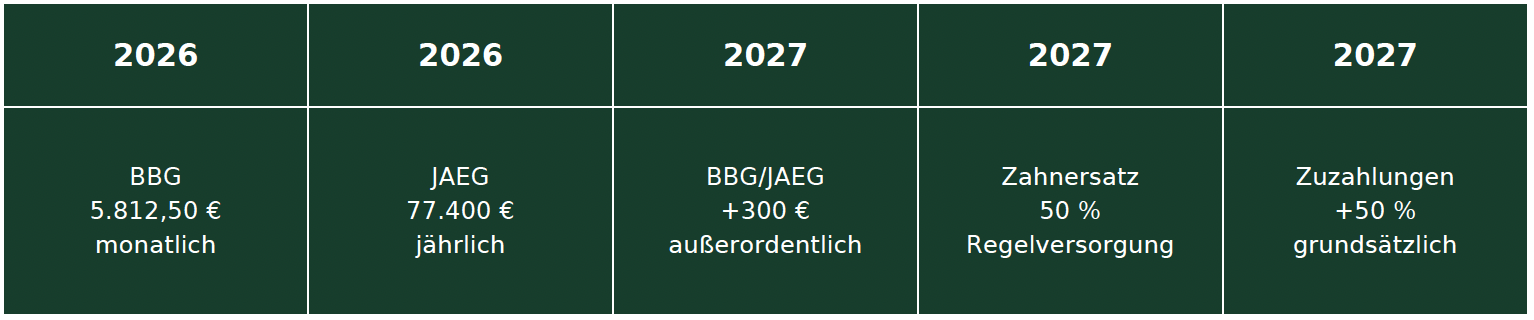 Darstellung der neuen Reformen zur Krankenversicherung